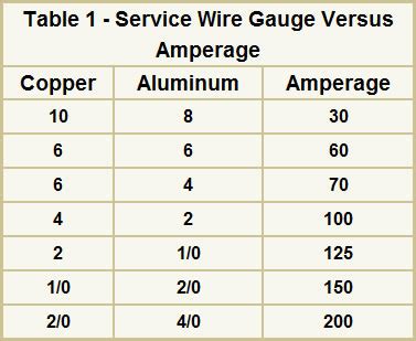 House Wiring What Gauge