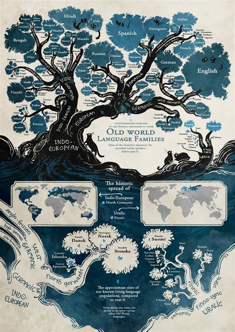 Old World Language Families | Language tree, Language family tree ...