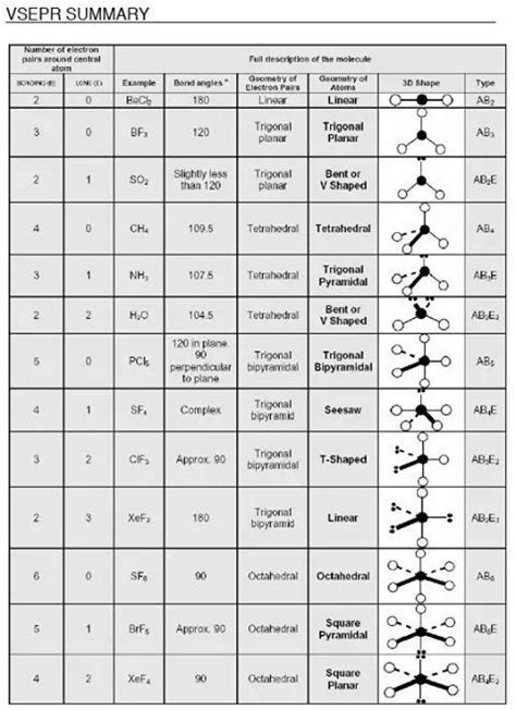 VSEPR summary | Teaching chemistry, Chemistry lessons, Molecular geometry