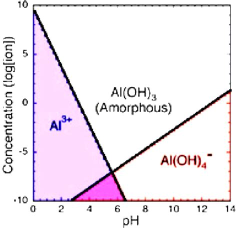 Aluminium solubility diagram in equilibrium with amorphous Al(OH) 3 in... | Download Scientific ...