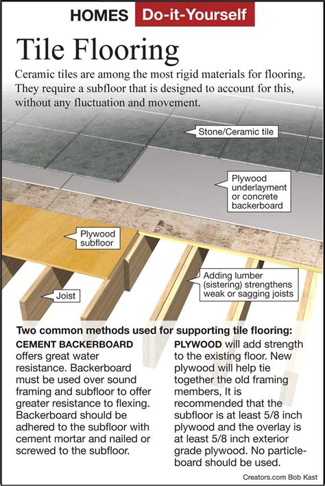 Tile Floor Underlayment Options - Image to u