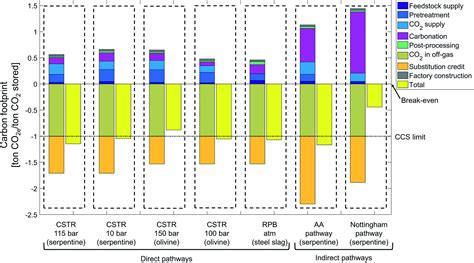 Rock ‘n’ use of CO 2 : carbon footprint of carbon capture and ...