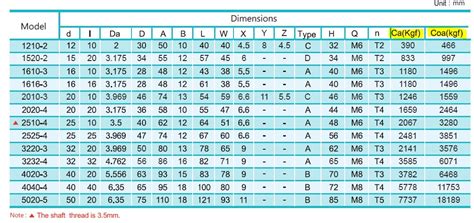 How to measure and select the correct ball screw size? - Shafttech