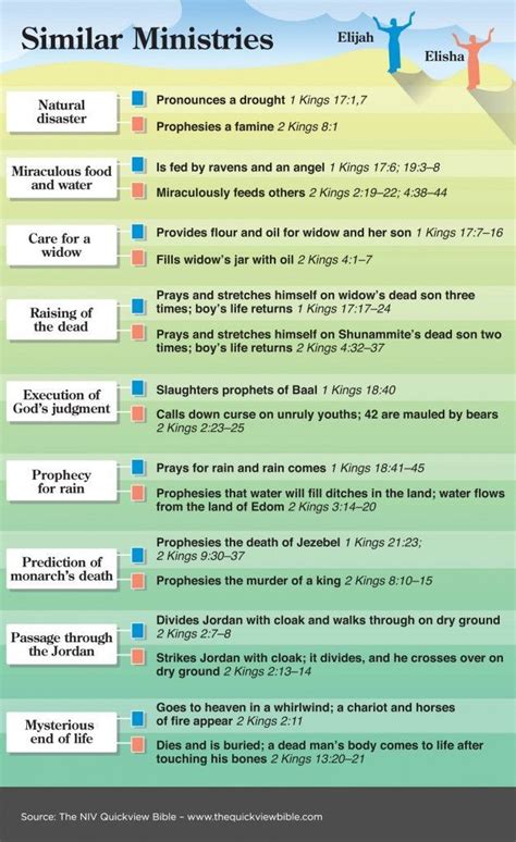 Similar ministries of Elijah and Elisha | Bible study scripture, Christian bible study, Bible ...