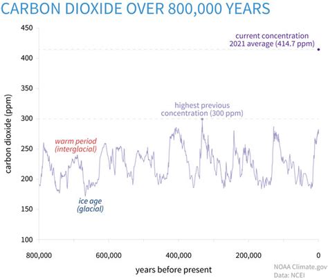 | NOAA Climate.gov