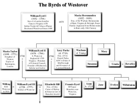 Biographies: William Byrd: Family Tree