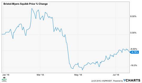 Bristol-Myers Stock May Rebound 8% Short Term | Investopedia