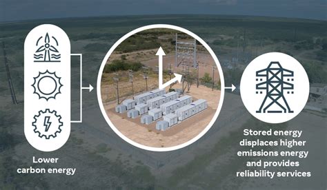 Exploring energy storage for grid innovation - DLIT