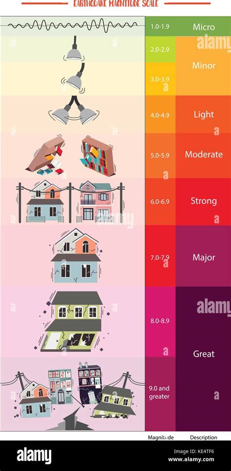 Richter Earthquake Magnitude Scale and Classes Stock Vector Image & Art ...