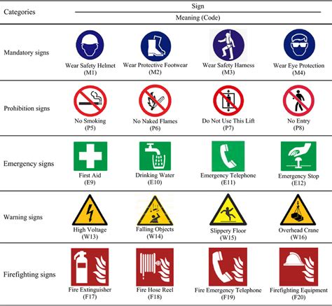 Safety signs used in the study and their intended meanings (from ISO ...