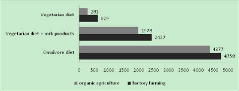 Greenhouse effect of different diets and forms of agriculture expressed... | Download Scientific ...