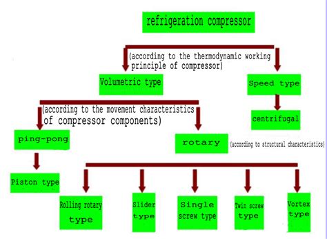 Classification, principle and use of refrigeration compressors