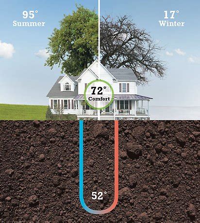 Why Are Geothermal Heat Pumps So Efficient?