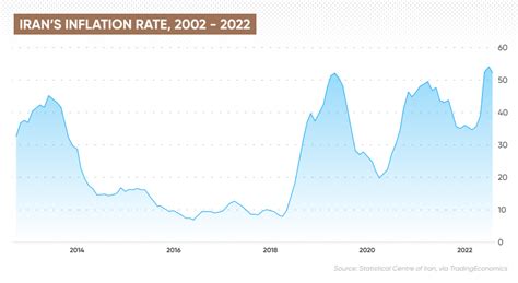 Iran Inflation Rate | How High Will Inflation Go?