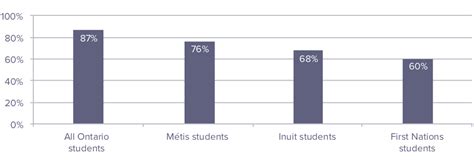 Keeping up the momentum in Indigenous education - People for Education