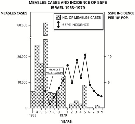 The incidence of SSPE in relation to the rate of measles infection in ...