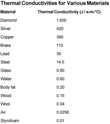 Mit anderen Worten Tastsinn Pyramide brass vs copper heat conductivity Redner Fass Ankündigung