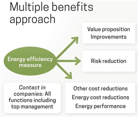 Multiple benefits of energy efficiency: a practical approach to evaluation - Il blog di Dario Di ...