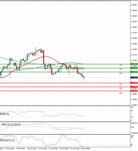 Pound - US Dollar US Session Analysis for CFD Instruments 2023-10-19 ...