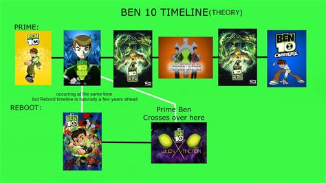 Here's a graph explaining my theory of how the Ben 10 timelines work ...