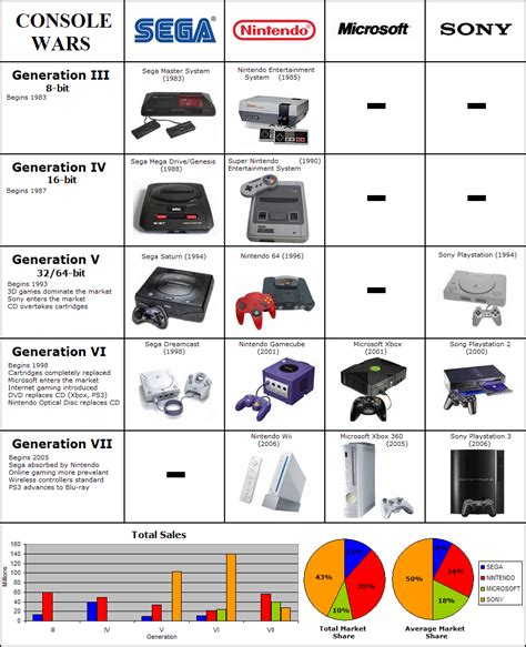 Gaming console generations: the reference card : r/gaming