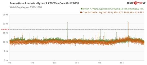 AMD Ryzen 7 7700X Review - The Best Zen 4 for Gaming - Frametime ...