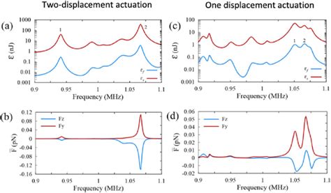 The plot of acoustic energy density and average acoustic radiation ...