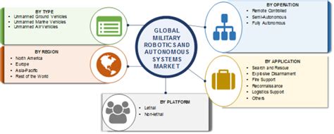 Military Robotics & Autonomous Systems Market - Global Research Report ...