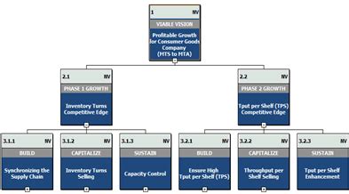 Trees: Strategy and Tactics Tree – S&T – TOCPA