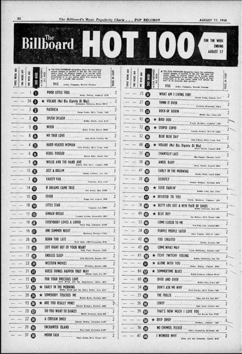 Evolution of Billboard Hot 100 Chart Design | Spencer.com Wiki | Fandom