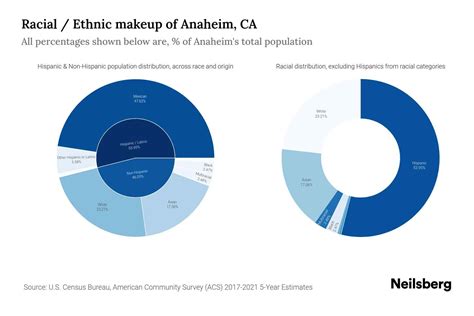 Anaheim, CA Population by Race & Ethnicity - 2023 | Neilsberg