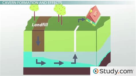 Caverns & Sinkholes: Definition, Formation & Effects - Video & Lesson ...