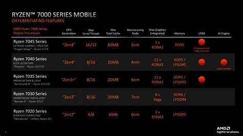 AMD provoca Intel na CES 2023 e mostra novas CPUs Ryzen e GPUs Radeon – Tecnoblog