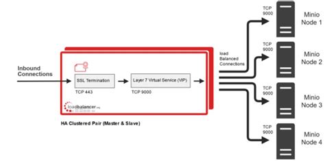 Setting up MinIO server for storage architecture usage