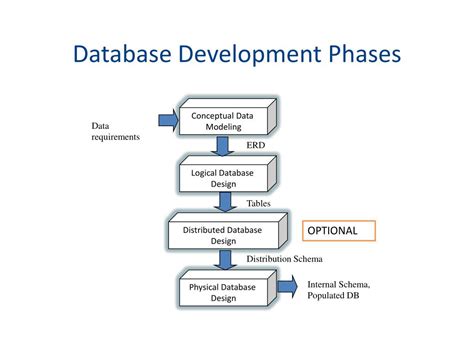 Database Design Steps