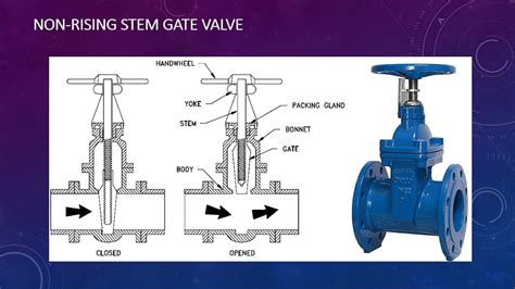 What Is Gate Valves Diagram Working Advantages Applications | Images ...