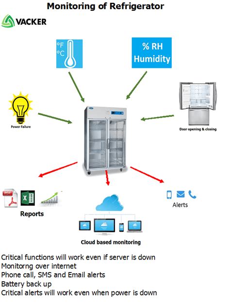 Medical Refrigerator Temperature Monitoring with Alarm|Vacker UAE