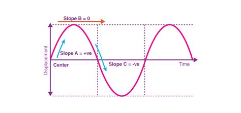 Understanding Periodic Function: Concept, Formula, Equation - Testbook.com