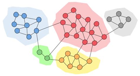 Community Detection Algorithms. Many of you are familiar with networks… | by Thamindu Dilshan ...