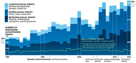 5 Ways Climate Change Will Affect You: Wild Weather | National Geographic