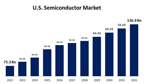 U.S. Semiconductor Market Size, Forecast 2022 - 2032.