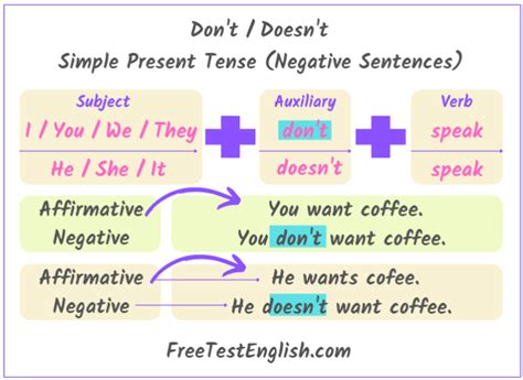 Present Simple Tense (Negative) Don’t Doesn’t Tests and Rules – Free Test English – Free ...