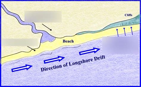 Formation of a Beach Diagram | Quizlet