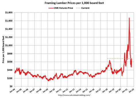 Calculated Risk: Update: Framing Lumber Prices Up Year-over-year