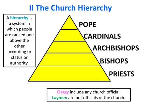 Church Hierarchy Pyramid