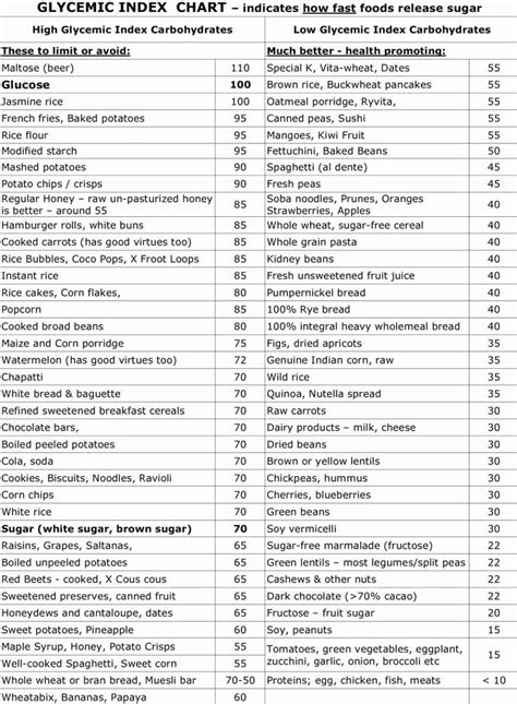 Low Glycemic Index Food Chart List Printable