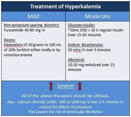 TREATMENT OF HYPERKALEMIA - Clinical Officers SITE LIVE | Facebook