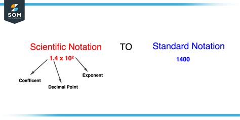 Standard Notation | Definition & Meaning