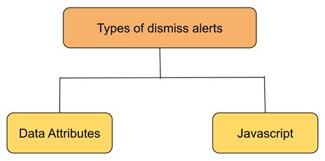 bootstrap alert plugin - Coding Ninjas