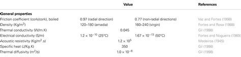 Frontiers | Cork – A Renewable Raw Material: Forecast of Industrial ...